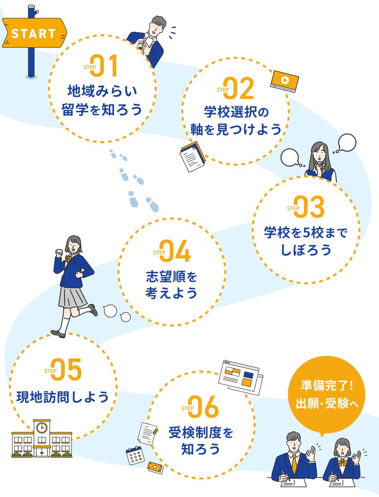 地域みらい留学の進め方マップ 学校選びから受検制度まで6つのステップ