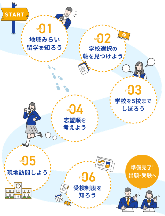 地域みらい留学の進め方マップ 学校選びから受検制度まで6つのステップ